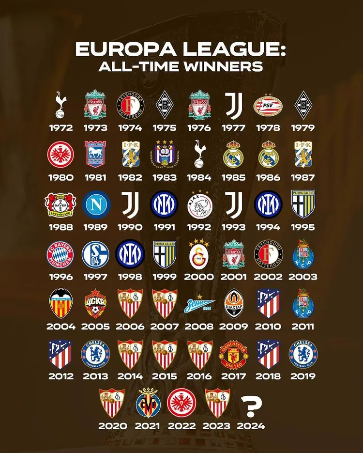 Wszyscy zwycięzcy Pucharu UEFA i Ligi Europy