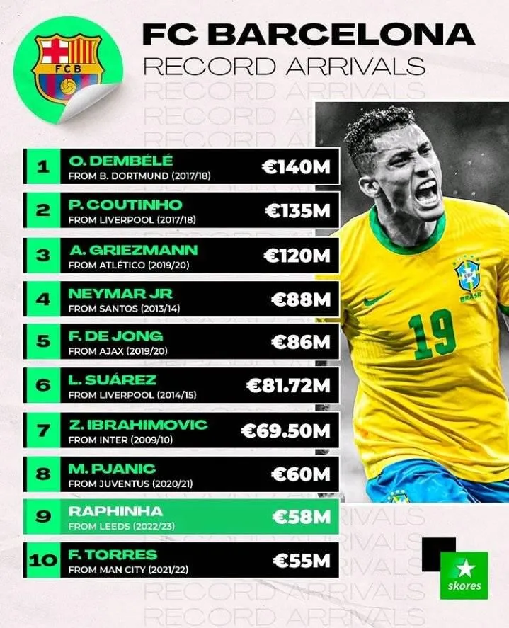 Najdroższe transfery w historii Barcelony