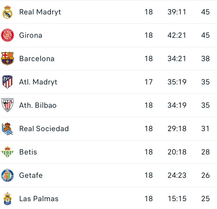 Tabela La Liga po 18 kolejce. Real liderem 
