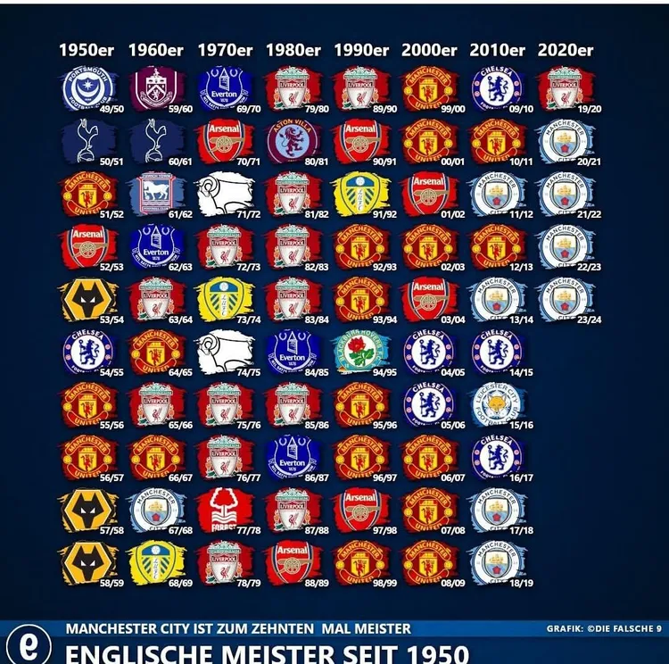 Mistrzowie Anglii od sezonu 1949/1950