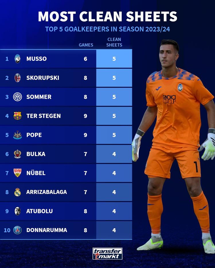 Najwięcej czystych kont w TOP 5 ligach w sezonie 2023/24