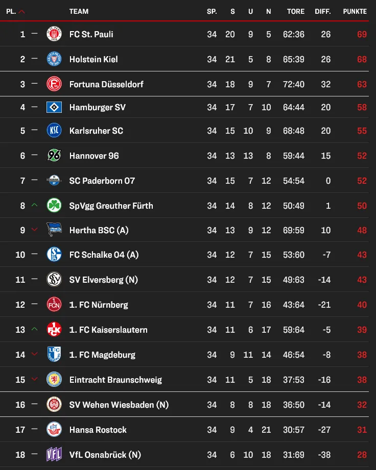 Ostateczna tabela 2. Bundesligi w sezonie 2023/2024