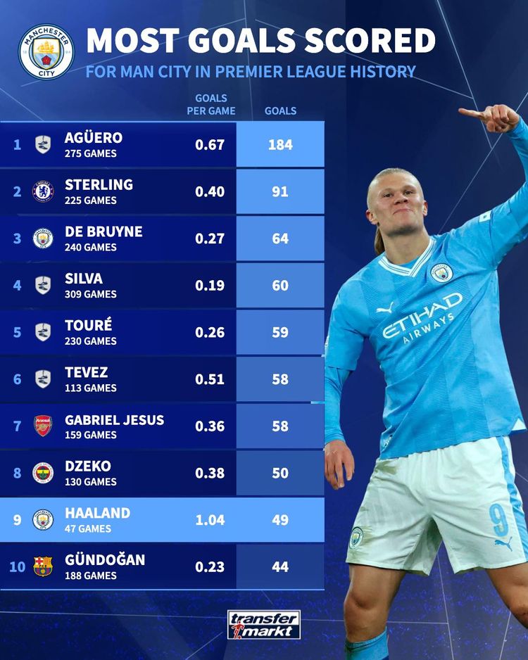 Najlepsi strzelcy Manchesteru City w historii Premier League