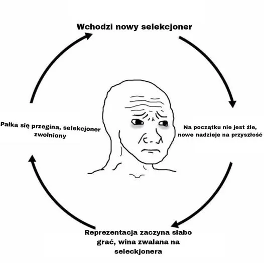 Cykl życia Reprezentacji Polski