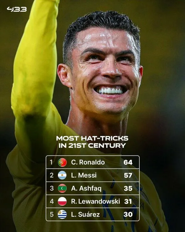 Najwięcej hat-tricków w XXI wieku. Ronaldo Dominator!