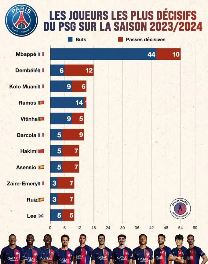 Piłkarze, którzy zrobili największe liczby dla PSG w kończącym się sezonie