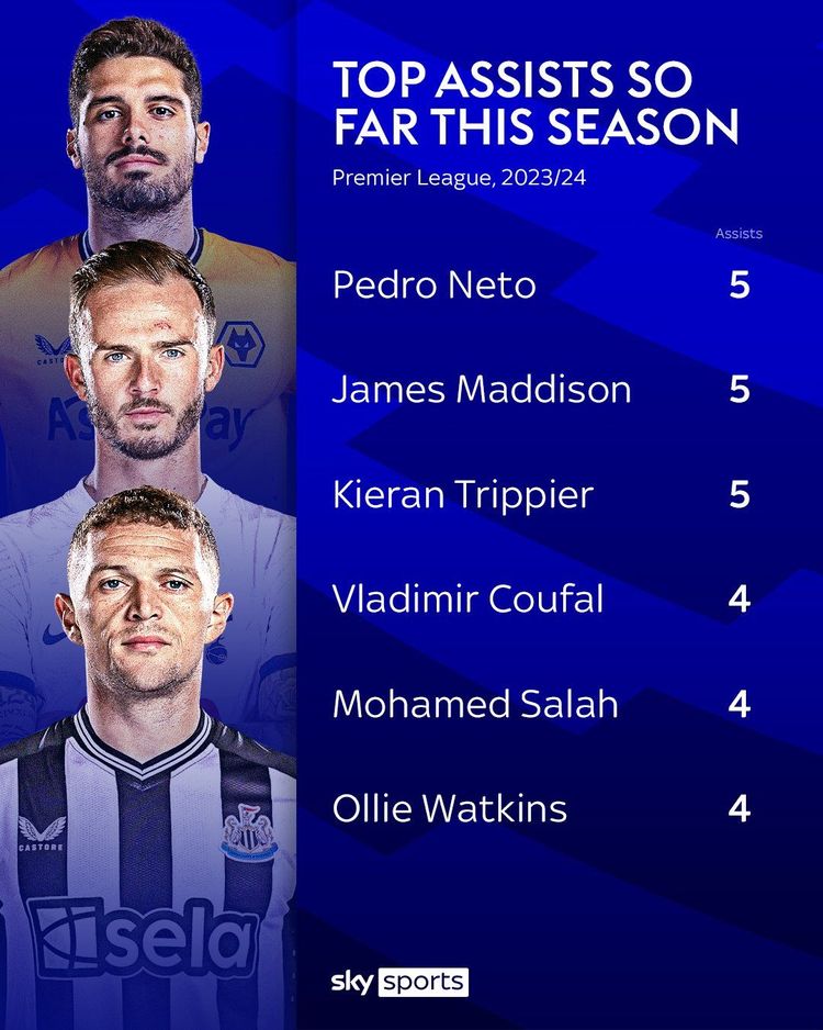 Piłkarze z największą liczbą asyst w tym sezonie Premier League