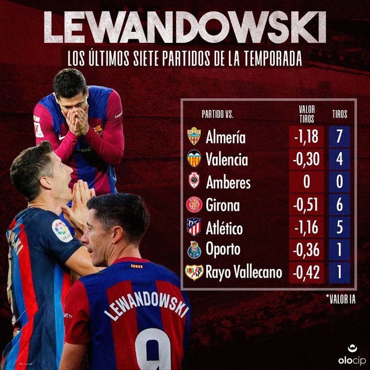 Zatrważająco złe statystyki Lewandowskiego w ostatnich 7 meczach Barcelony