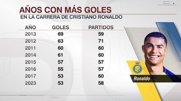 Kalendarzowe lata z największą liczbą bramek strzelonych przez Cristiano Ronaldo