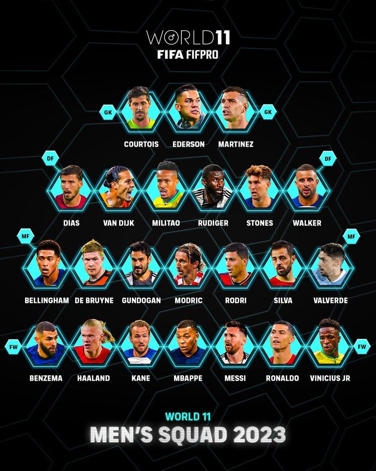 23 piłkarzy nominowanych do najlepszej "XI" FIFPro w 2023 roku
