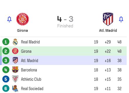 Girona po efektownej wygranej z Atletico zrównała się punktami z Realem Madryt