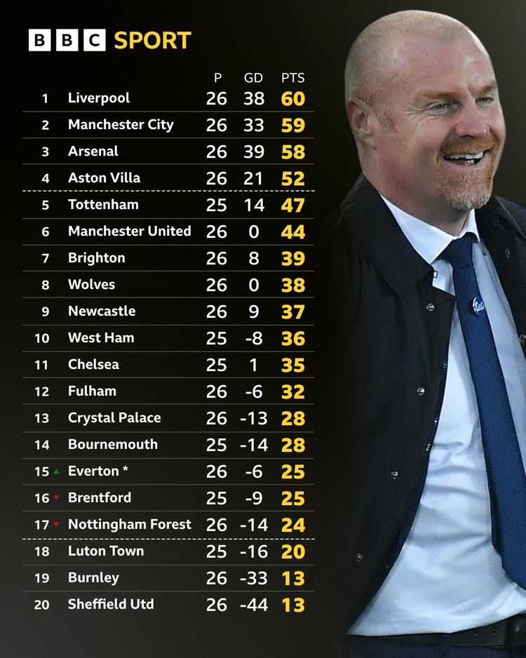 Tabela Premier League po zmniejszeniu kary dla Evertonu z -10 na -6 punktów
