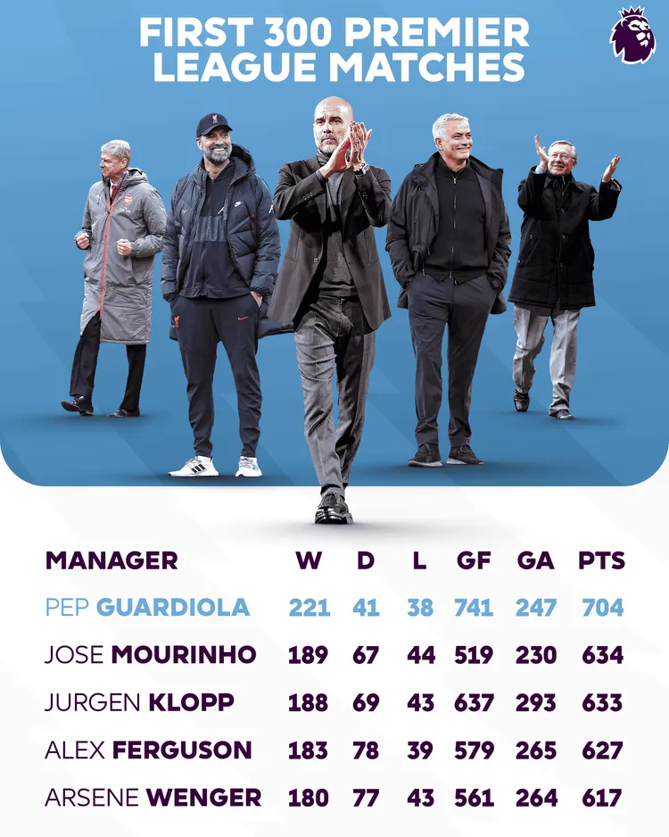 Bilans najlepszych trenerów w historii Premier League w ich pierwszych 300 meczach