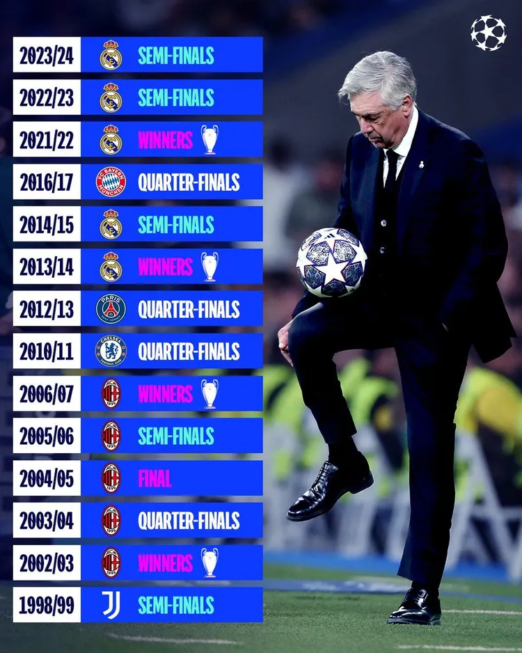 Carlo Ancelotti i jego drużyny do tej pory w Lidze Mistrzów