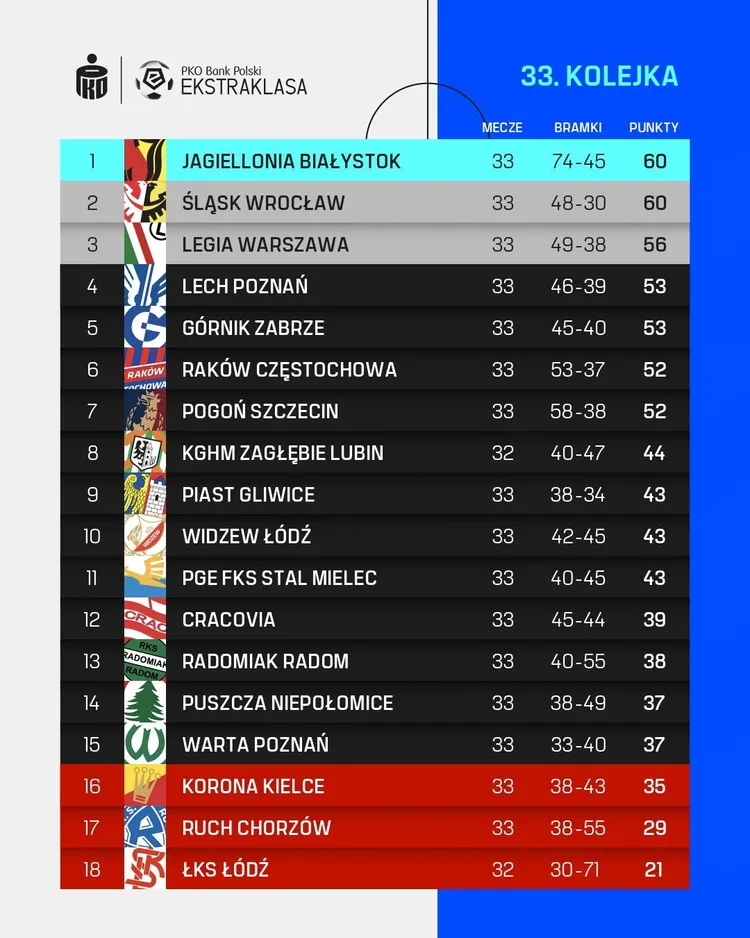 Tabela Ekstraklasy po niedzielnych meczach