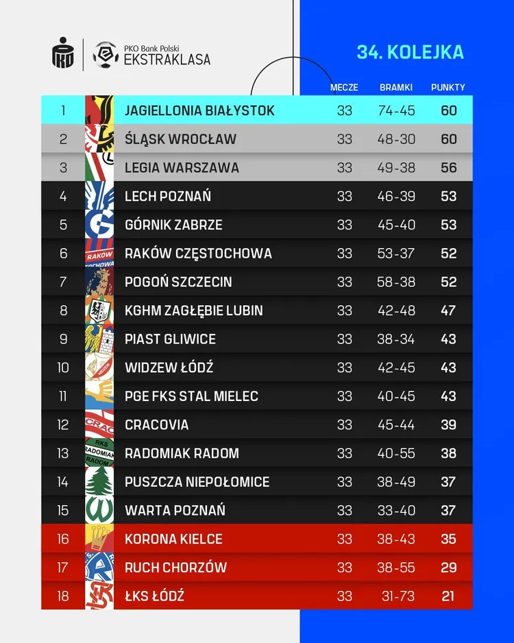 Tabela Ekstraklasy przed ostatnią kolejką