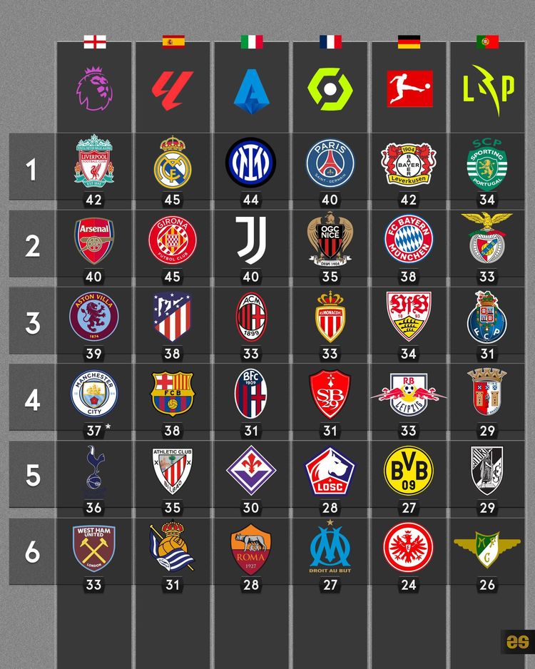 TOP 6 w tabeli sześciu najsilniejszych lig w Europie