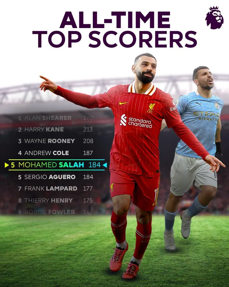 Salah zrównał się z Aguero w liczbie goli strzelonych w Premier League