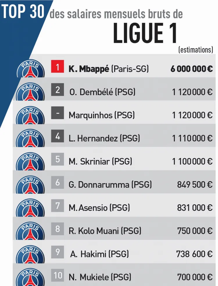 TOP 10 najlepiej zarabiających piłkarzy w Ligue 1