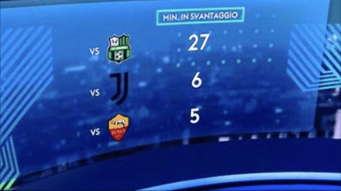 Inter przegrywał w tym sezonie ledwie przez 38 minut