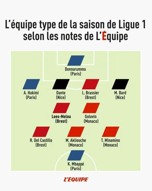 XI sezonu w Ligue 1 według "L'Equipe"