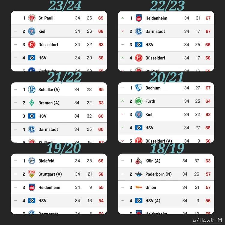 Tak HSV próbuje wrócić do Bundesligi