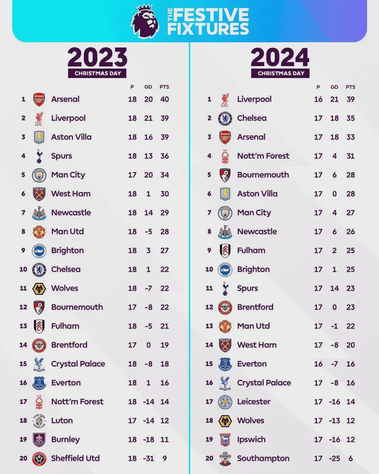 Porównanie tabeli Premier League w święta 2023 vs 2024!