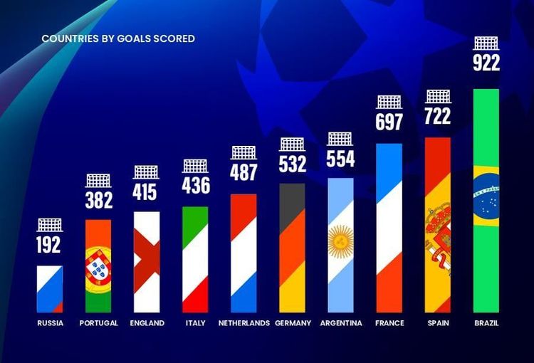 Piłkarze z tych nacji strzelili najwięcej goli w Lidze Mistrzów