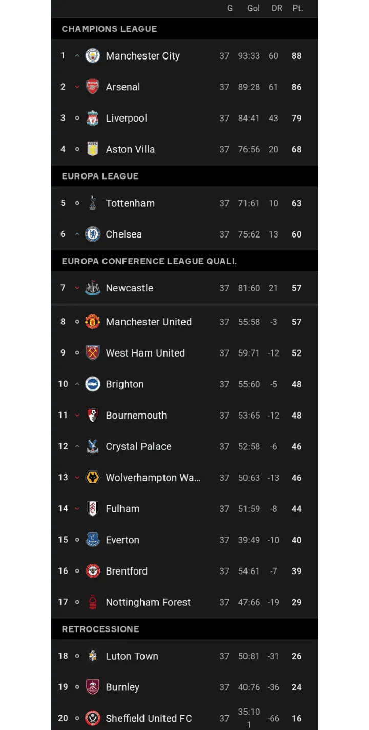 Tabela Premier League przed ostatnią kolejką