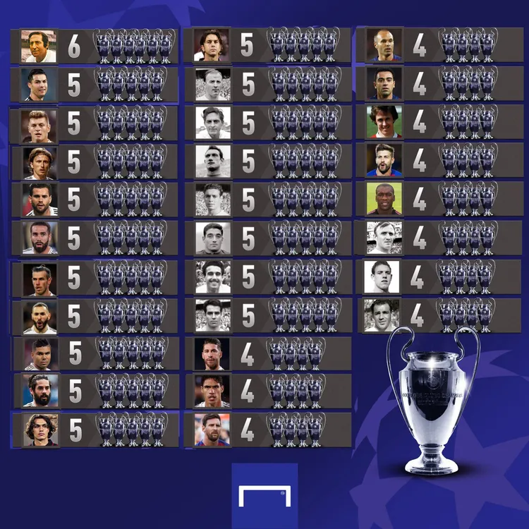 Piłkarze z największą liczbą Pucharów Europy na koncie