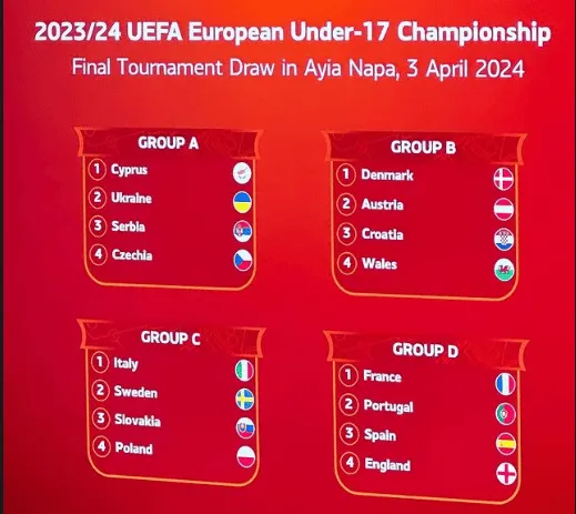 Wszystkie grupy na Euro U17