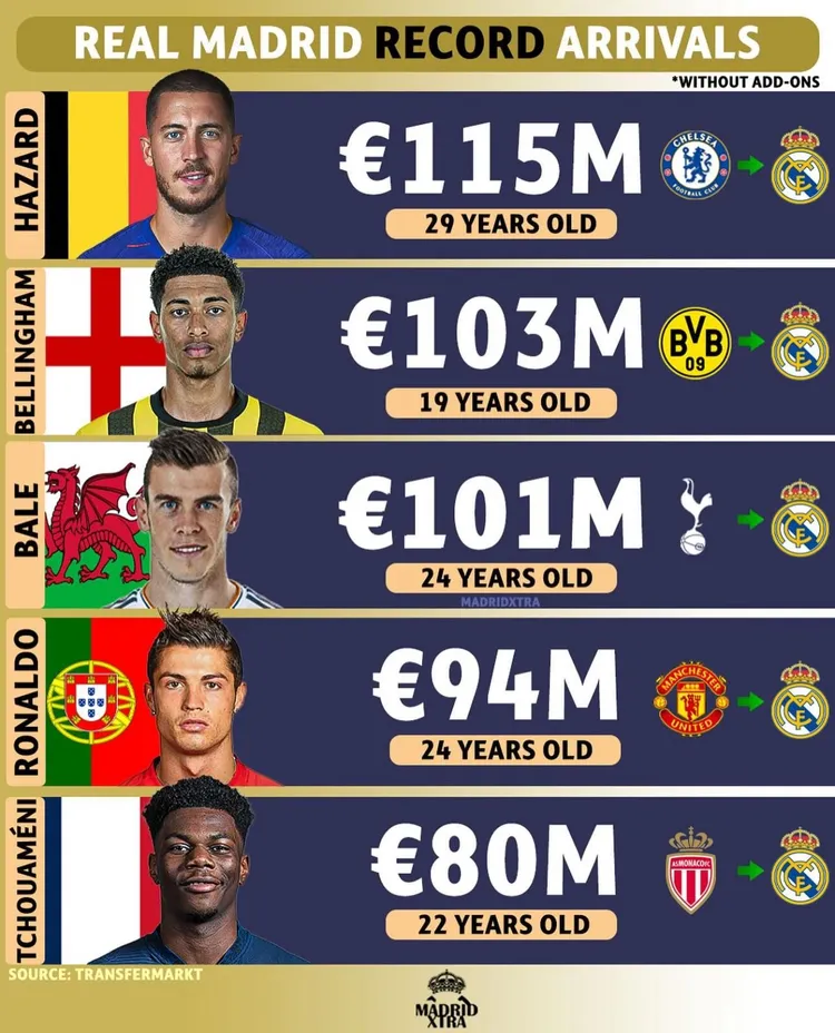 Najdroższe transfery Realu Madryt