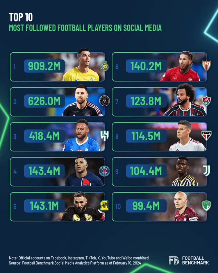 Piłkarze z największą liczbą obserwacji w social mediach