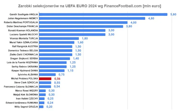 Zarobki selekcjonerów na EURO 2024. Probierz na 17. miejscu!